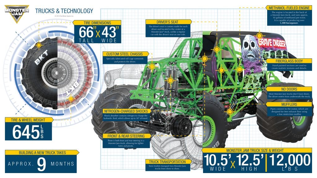 Trucks & Technology Infographic